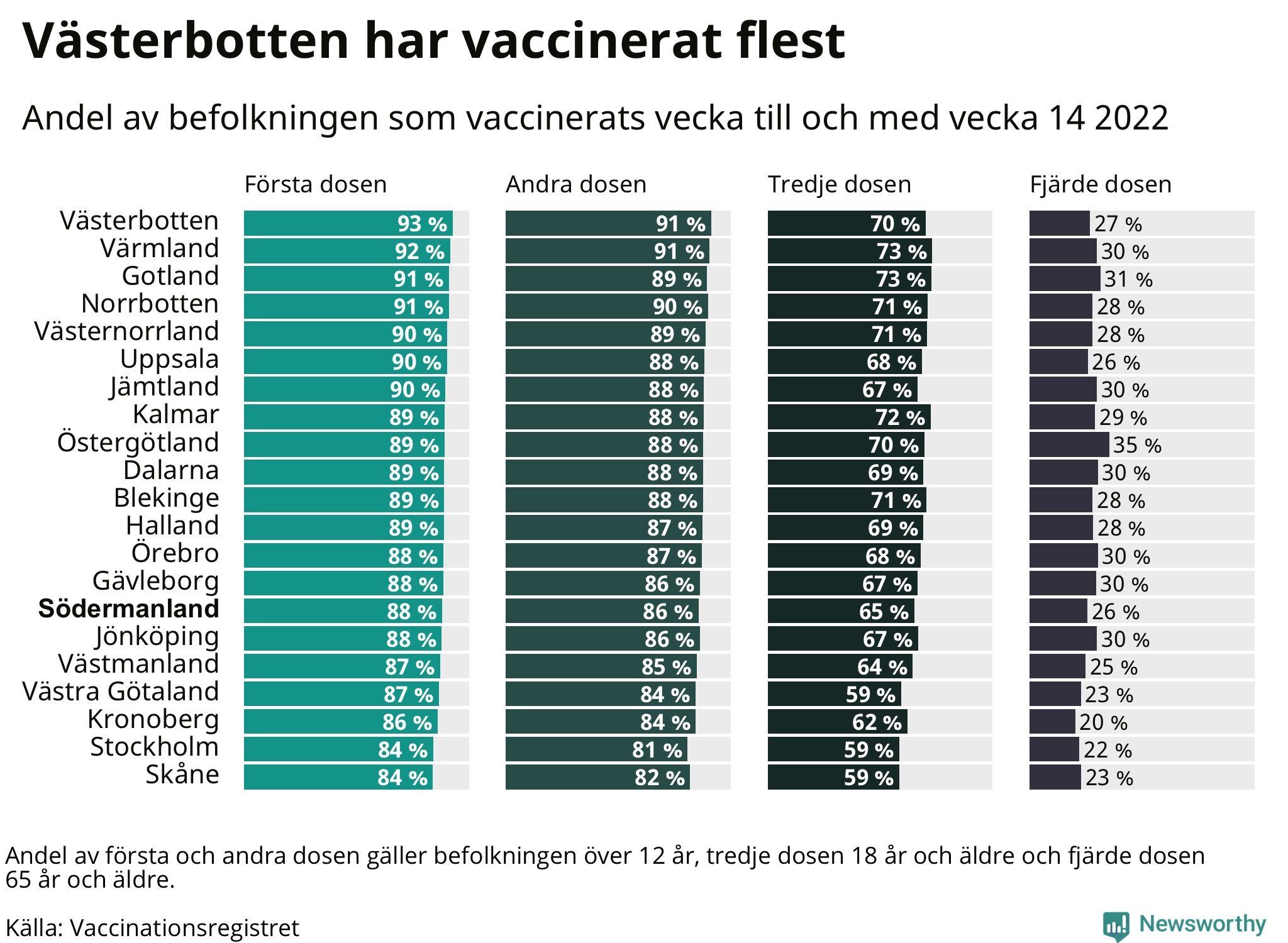 Topplista över regionerna